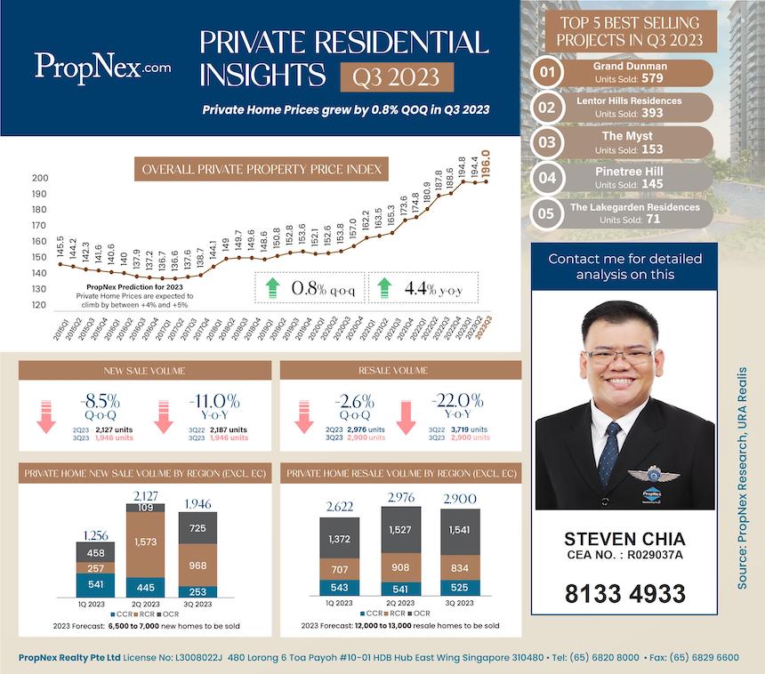 Private-Residential-Q3-2023-Steven-Chia-Consultancy