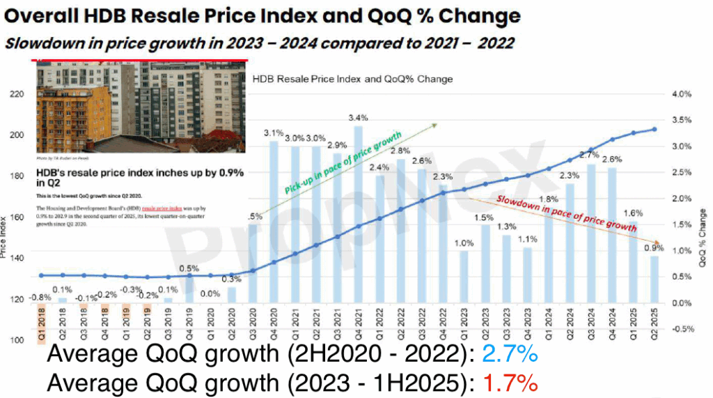 HDB slow down growth