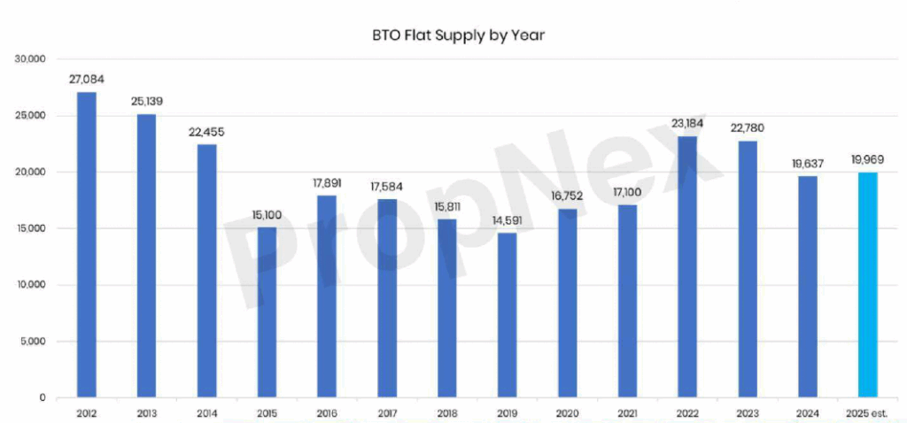 BTO Flat Supply by Year