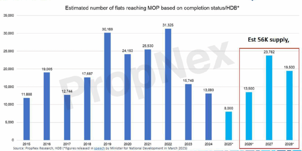 MOP Supply from 2026