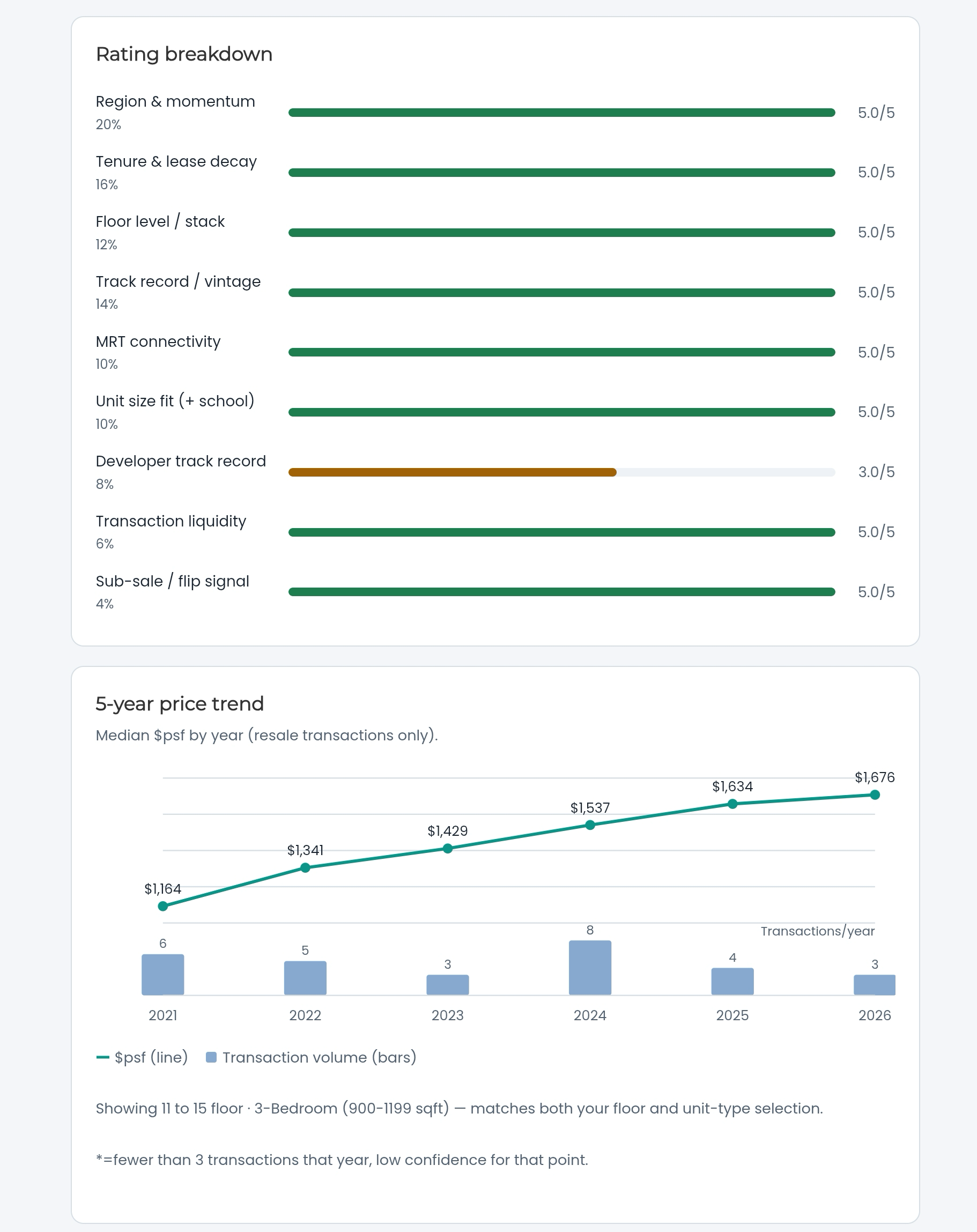 4 Propscore SG Rating Breakdown Propscore SG Rating Breakdown